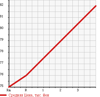 Аукционная статистика: График изменения цены TOYOTA Тойота  ESTIMA L Эстима Л  2003 2400 ACR30W G в зависимости от аукционных оценок