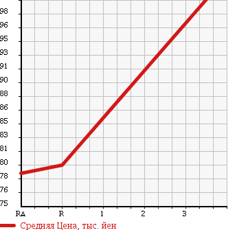 Аукционная статистика: График изменения цены TOYOTA Тойота  ESTIMA L Эстима Л  2005 2400 ACR30W G в зависимости от аукционных оценок