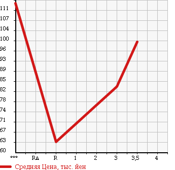 Аукционная статистика: График изменения цены TOYOTA Тойота  ESTIMA L Эстима Л  2002 2400 ACR30W X в зависимости от аукционных оценок
