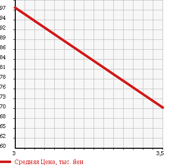 Аукционная статистика: График изменения цены TOYOTA Тойота  ESTIMA L Эстима Л  2004 2400 ACR30W X в зависимости от аукционных оценок