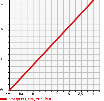 Аукционная статистика: График изменения цены TOYOTA Тойота  ESTIMA L Эстима Л  2002 2400 ACR30W X LIMITED NAVI SPECIAL в зависимости от аукционных оценок