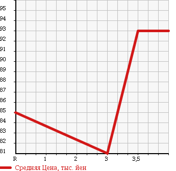 Аукционная статистика: График изменения цены TOYOTA Тойота  ESTIMA L Эстима Л  2005 2400 ACR30W X LTD в зависимости от аукционных оценок