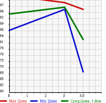 Аукционная статистика: График изменения цены TOYOTA Тойота  ESTIMA L Эстима Л  2003 2400 ACR40W 4WD в зависимости от аукционных оценок