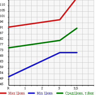 Аукционная статистика: График изменения цены TOYOTA Тойота  ESTIMA L Эстима Л  2000 2400 ACR40W 4WD AERAS в зависимости от аукционных оценок