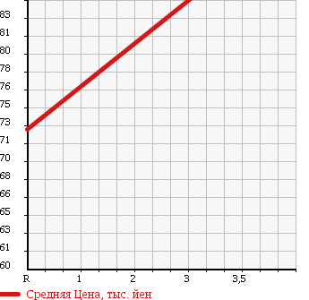 Аукционная статистика: График изменения цены TOYOTA Тойота  ESTIMA L Эстима Л  2001 2400 ACR40W 4WD AERAS 8 PERSON в зависимости от аукционных оценок