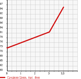 Аукционная статистика: График изменения цены TOYOTA Тойота  ESTIMA L Эстима Л  2005 2400 ACR40W 4WD AERAS PREMIUM NAVIGATION SPECIAL в зависимости от аукционных оценок