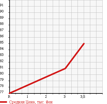 Аукционная статистика: График изменения цены TOYOTA Тойота  ESTIMA L Эстима Л  2003 2400 ACR40W 4WD G в зависимости от аукционных оценок