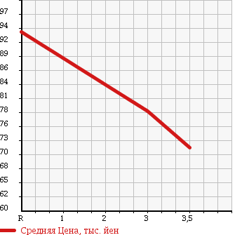 Аукционная статистика: График изменения цены TOYOTA Тойота  ESTIMA L Эстима Л  2002 2400 ACR40W 4WD X в зависимости от аукционных оценок