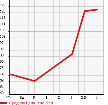 Аукционная статистика: График изменения цены TOYOTA Тойота  ESTIMA L Эстима Л  2001 2400 ACR40W AERAS в зависимости от аукционных оценок