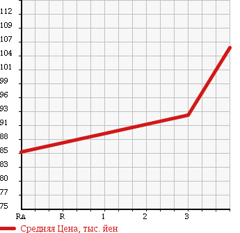 Аукционная статистика: График изменения цены TOYOTA Тойота  ESTIMA L Эстима Л  2003 2400 ACR40W AERAS в зависимости от аукционных оценок