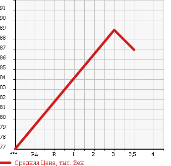Аукционная статистика: График изменения цены TOYOTA Тойота  ESTIMA L Эстима Л  2001 2400 ACR40W G в зависимости от аукционных оценок
