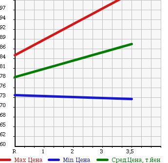 Аукционная статистика: График изменения цены TOYOTA Тойота  ESTIMA L Эстима Л  2000 3000 MCR30W в зависимости от аукционных оценок