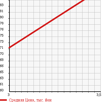 Аукционная статистика: График изменения цены TOYOTA Тойота  ESTIMA L Эстима Л  2001 3000 MCR30W в зависимости от аукционных оценок