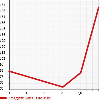 Аукционная статистика: График изменения цены TOYOTA Тойота  ESTIMA L Эстима Л  2004 3000 MCR30W AERAS в зависимости от аукционных оценок