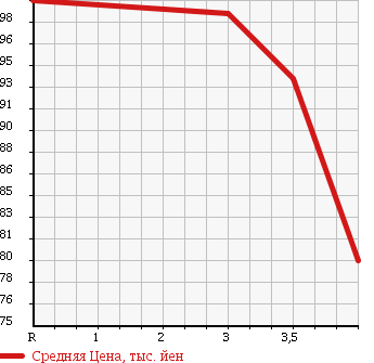 Аукционная статистика: График изменения цены TOYOTA Тойота  ESTIMA L Эстима Л  2004 3000 MCR30W AERAS S в зависимости от аукционных оценок