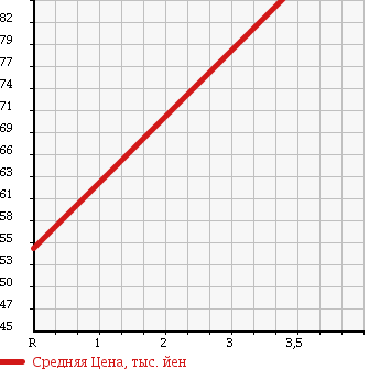 Аукционная статистика: График изменения цены TOYOTA Тойота  ESTIMA L Эстима Л  2003 3000 MCR30W AERAS S EDITION в зависимости от аукционных оценок