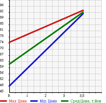 Аукционная статистика: График изменения цены TOYOTA Тойота  ESTIMA L Эстима Л  2000 3000 MCR30W G в зависимости от аукционных оценок