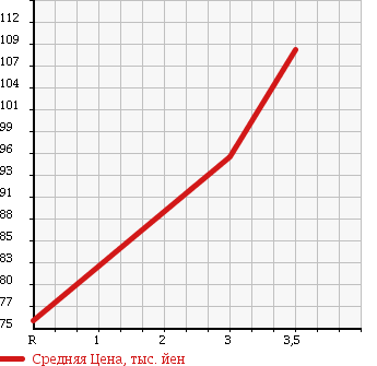 Аукционная статистика: График изменения цены TOYOTA Тойота  ESTIMA L Эстима Л  2002 3000 MCR40W 4WD в зависимости от аукционных оценок