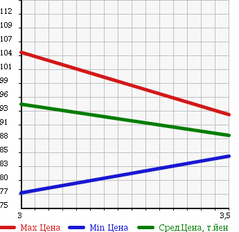 Аукционная статистика: График изменения цены TOYOTA Тойота  ESTIMA L Эстима Л  2000 3000 MCR40W 4WD AERAS в зависимости от аукционных оценок