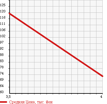 Аукционная статистика: График изменения цены TOYOTA Тойота  ESTIMA L Эстима Л  2004 3000 MCR40W 4WD AERAS в зависимости от аукционных оценок