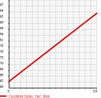 Аукционная статистика: График изменения цены TOYOTA Тойота  ESTIMA L Эстима Л  2003 3000 MCR40W 4WD G в зависимости от аукционных оценок