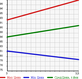 Аукционная статистика: График изменения цены TOYOTA Тойота  ESTIMA L Эстима Л  2001 3000 MCR40W AERAS в зависимости от аукционных оценок