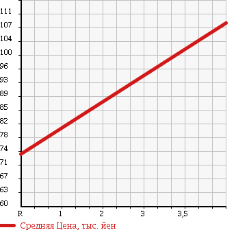Аукционная статистика: График изменения цены TOYOTA Тойота  ESTIMA L Эстима Л  2003 3000 MCR40W AERAS 4WD в зависимости от аукционных оценок