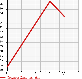 Аукционная статистика: График изменения цены TOYOTA Тойота  ESTIMA L Эстима Л  2000 3000 MCR40W G в зависимости от аукционных оценок