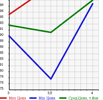 Аукционная статистика: График изменения цены TOYOTA Тойота  ESTIMA L Эстима Л  2001 3000 MCR40W G в зависимости от аукционных оценок