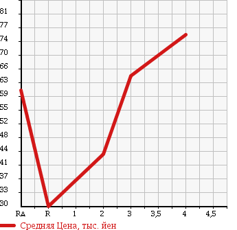 Аукционная статистика: График изменения цены TOYOTA Тойота  ESTIMA HYBRID Эстима Гибрид  2001 2400 AHR10W в зависимости от аукционных оценок
