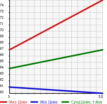 Аукционная статистика: График изменения цены TOYOTA Тойота  ESTIMA HYBRID Эстима Гибрид  2003 2400 AHR10W в зависимости от аукционных оценок