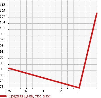 Аукционная статистика: График изменения цены TOYOTA Тойота  ESTIMA HYBRID Эстима Гибрид  2004 2400 AHR10W в зависимости от аукционных оценок