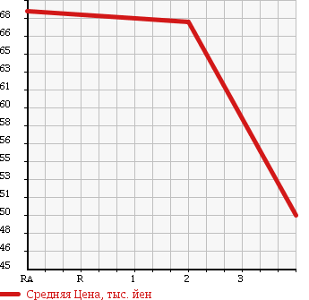 Аукционная статистика: График изменения цены TOYOTA Тойота  ESTIMA HYBRID Эстима Гибрид  2001 2400 AHR10W 4WD в зависимости от аукционных оценок