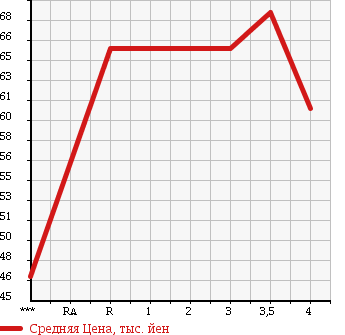 Аукционная статистика: График изменения цены TOYOTA Тойота  ESTIMA HYBRID Эстима Гибрид  2001 2400 AHR10W G SELECTION в зависимости от аукционных оценок