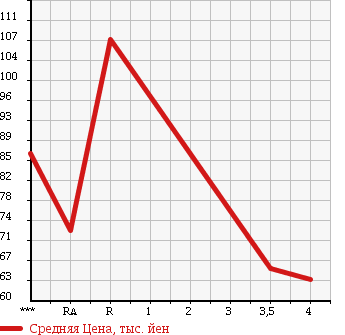 Аукционная статистика: График изменения цены TOYOTA Тойота  ESTIMA HYBRID Эстима Гибрид  2003 2400 AHR10W G SELECTION в зависимости от аукционных оценок