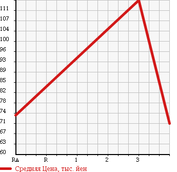 Аукционная статистика: График изменения цены TOYOTA Тойота  ESTIMA HYBRID Эстима Гибрид  2004 2400 AHR10W G SELECTION в зависимости от аукционных оценок