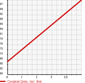 Аукционная статистика: График изменения цены TOYOTA Тойота  ESTIMA HYBRID Эстима Гибрид  2003 2400 AHR10W IREM EDITION в зависимости от аукционных оценок