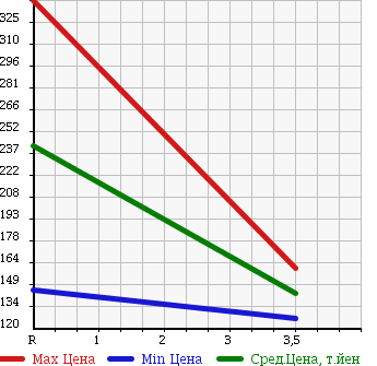 Аукционная статистика: График изменения цены TOYOTA Тойота  ESTIMA HYBRID Эстима Гибрид  2008 2400 AHR20W в зависимости от аукционных оценок
