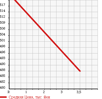 Аукционная статистика: График изменения цены TOYOTA Тойота  ESTIMA HYBRID Эстима Гибрид  2011 2400 AHR20W в зависимости от аукционных оценок