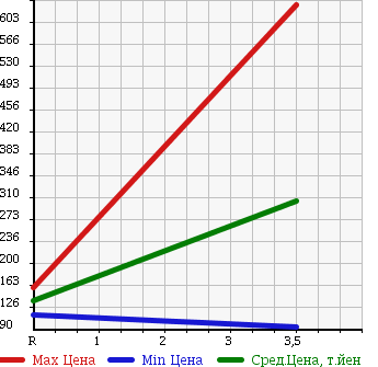 Аукционная статистика: График изменения цены TOYOTA Тойота  ESTIMA HYBRID Эстима Гибрид  2007 2400 AHR20W 4WD в зависимости от аукционных оценок