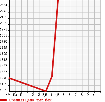Аукционная статистика: График изменения цены TOYOTA Тойота  ESTIMA HYBRID Эстима Гибрид  2013 2400 AHR20W AERAS в зависимости от аукционных оценок