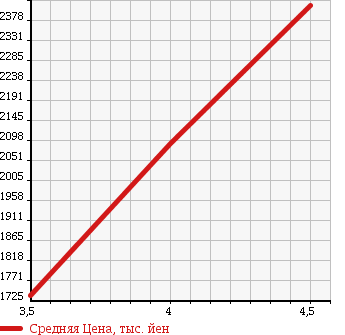 Аукционная статистика: График изменения цены TOYOTA Тойота  ESTIMA HYBRID Эстима Гибрид  2014 2400 AHR20W AERAS в зависимости от аукционных оценок