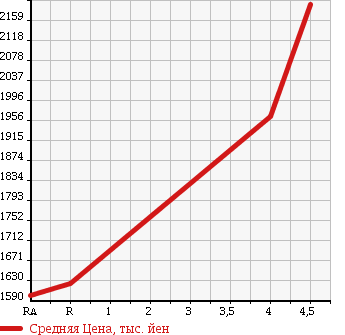 Аукционная статистика: График изменения цены TOYOTA Тойота  ESTIMA HYBRID Эстима Гибрид  2015 2400 AHR20W AERAS 4WD в зависимости от аукционных оценок