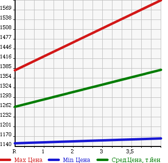 Аукционная статистика: График изменения цены TOYOTA Тойота  ESTIMA HYBRID Эстима Гибрид  2013 2400 AHR20W AERAS 7 PERSON в зависимости от аукционных оценок