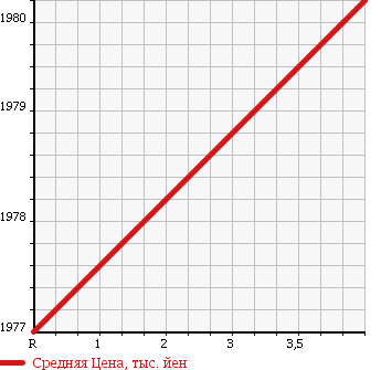 Аукционная статистика: График изменения цены TOYOTA Тойота  ESTIMA HYBRID Эстима Гибрид  2015 2400 AHR20W AERAS LEATHER PACKAGE в зависимости от аукционных оценок