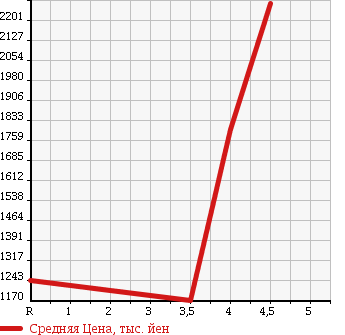 Аукционная статистика: График изменения цены TOYOTA Тойота  ESTIMA HYBRID Эстима Гибрид  2013 2400 AHR20W AERAS LEATHER PACKAGE 4WD в зависимости от аукционных оценок