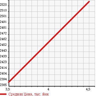 Аукционная статистика: График изменения цены TOYOTA Тойота  ESTIMA HYBRID Эстима Гибрид  2014 2400 AHR20W AERAS LEATHER PACKAGE 4WD в зависимости от аукционных оценок