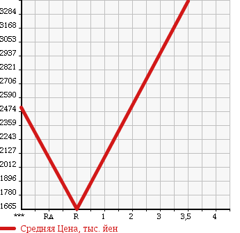 Аукционная статистика: График изменения цены TOYOTA Тойота  ESTIMA HYBRID Эстима Гибрид  2016 2400 AHR20W AERAS PREMIUM -G в зависимости от аукционных оценок