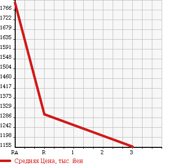 Аукционная статистика: График изменения цены TOYOTA Тойота  ESTIMA HYBRID Эстима Гибрид  2013 2400 AHR20W AERAS PREMIUM ED 4WD в зависимости от аукционных оценок