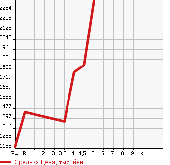 Аукционная статистика: График изменения цены TOYOTA Тойота  ESTIMA HYBRID Эстима Гибрид  2013 2400 AHR20W AERAS PREMIUM EDI SI4WD в зависимости от аукционных оценок